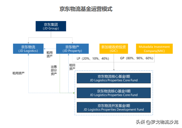 扒一扒京东物流地产
