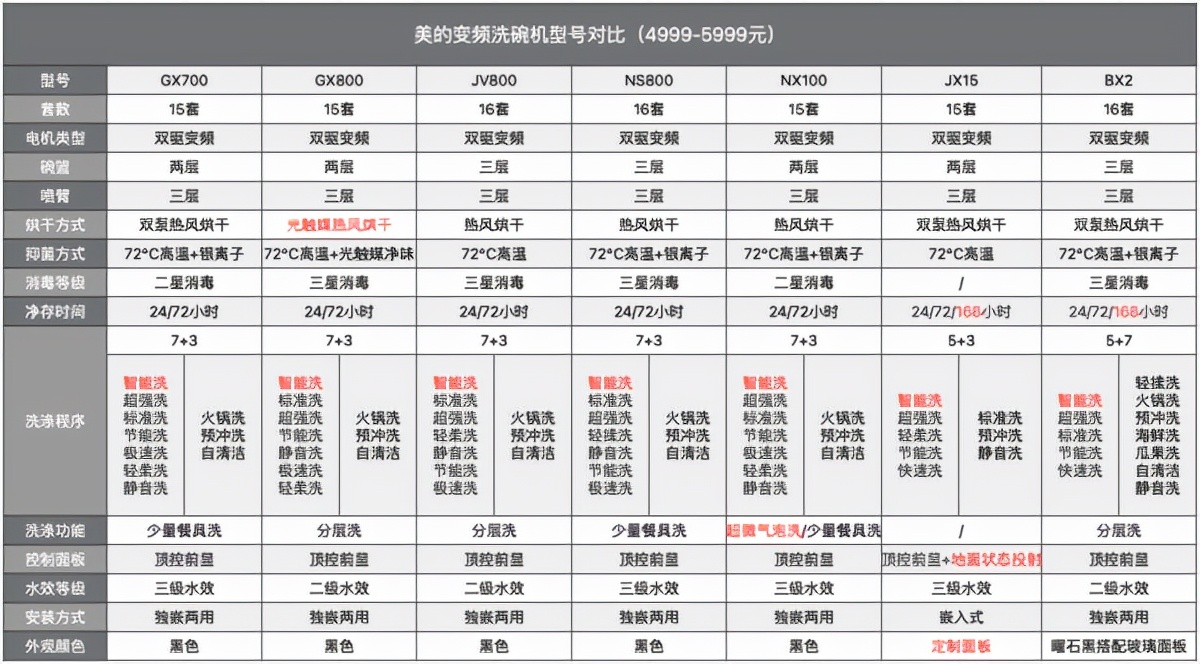 型号太多 眼花缭乱？美的变频洗碗机推荐指南
