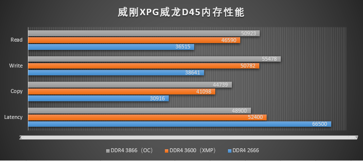 内存降价了？看看威刚XPG威龙D45 DDR4 3600MHz高频内存：真香