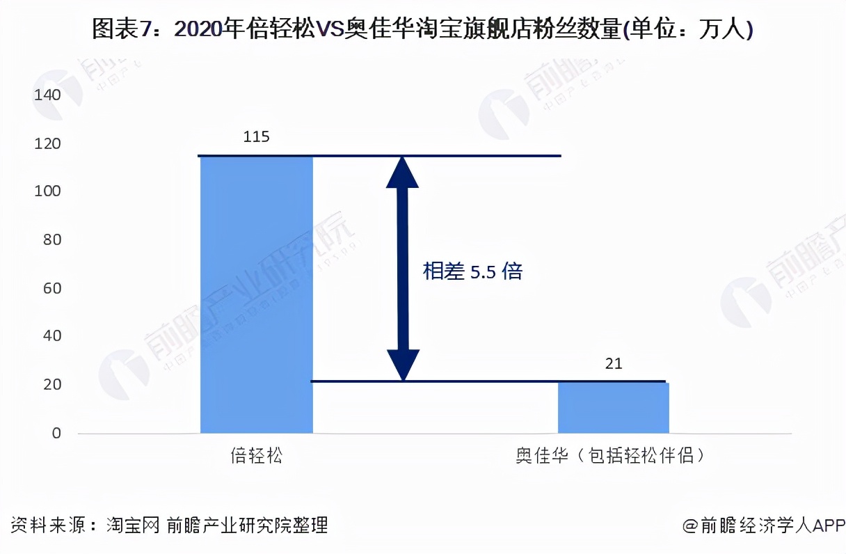 干货！2021年中国按摩器行业龙头企业对比：倍轻松VS奥佳华