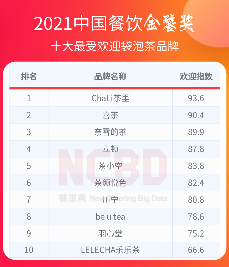 36个榜单，近300个品牌！2021餐饮金饕奖全名单揭晓