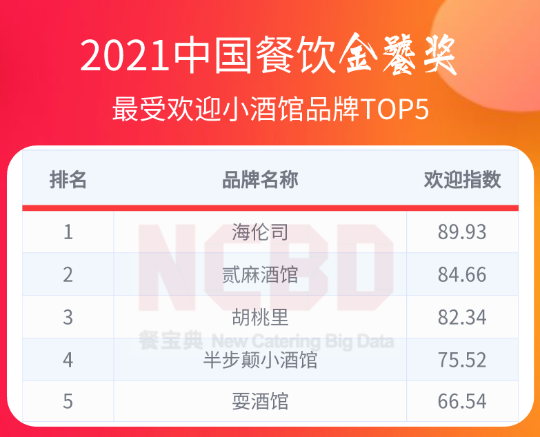 36个榜单，近300个品牌！2021餐饮金饕奖全名单揭晓