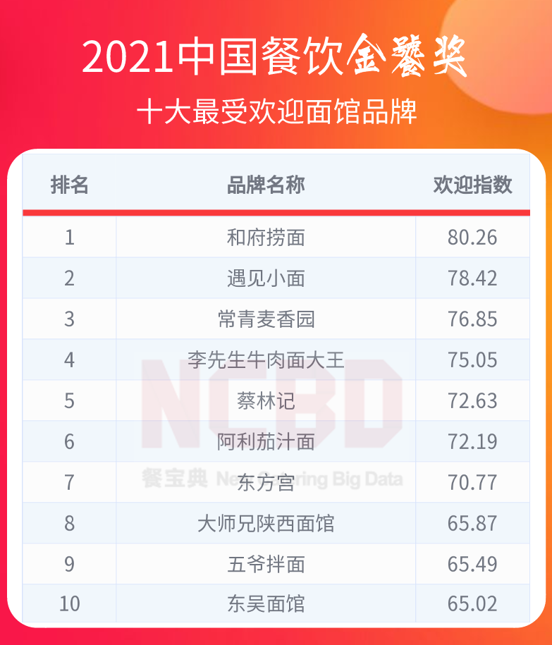 36个榜单，近300个品牌！2021餐饮金饕奖全名单揭晓