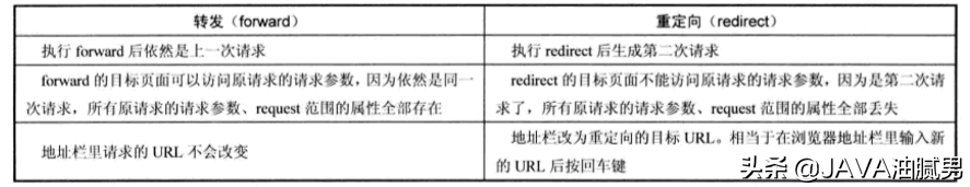 JSP/Servlet相关技术详解--那些已经模糊的基础知识