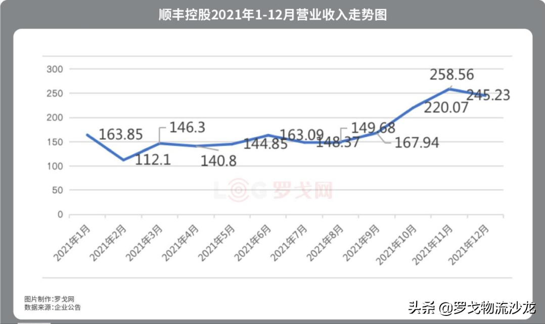 顺丰动态观察：将首次跻身世界500强、快运组织架构调整等