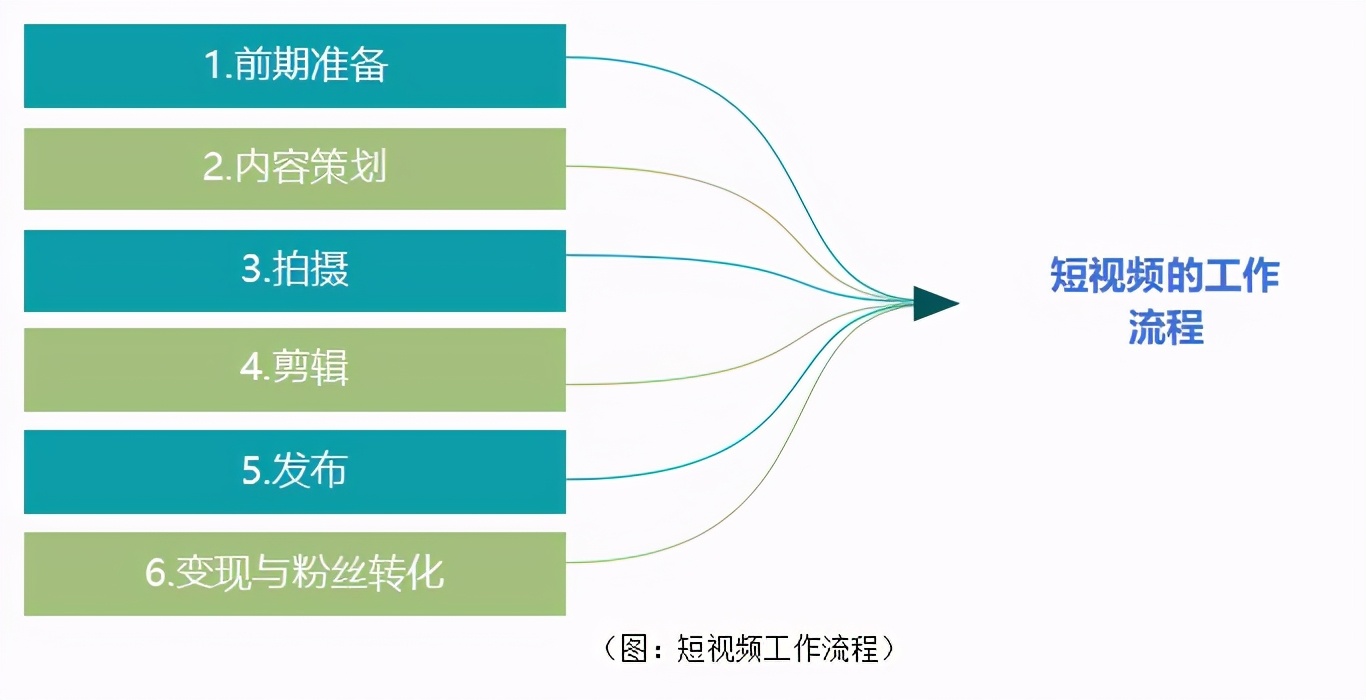 短视频营利之“你需要一支怎样的制作团队”