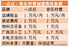 奶茶店是加盟还是自创？？？对比数据，建议收藏