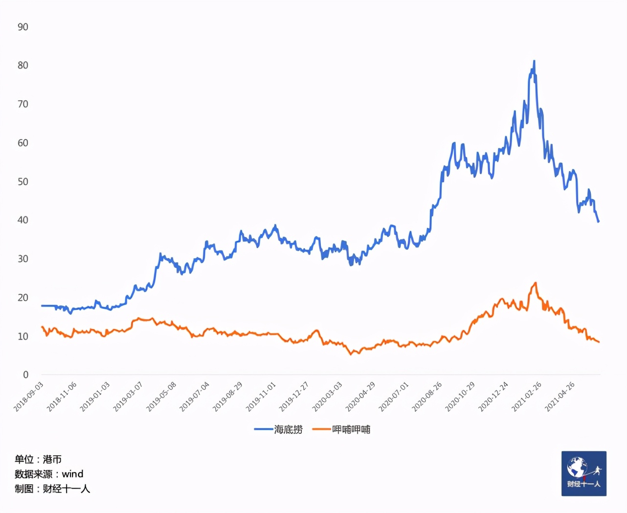 市值蒸发200亿元，是呷哺呷哺凉了还是火锅凉了？