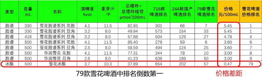 雪花啤酒价格榜单，来pick你心中的性价比之王