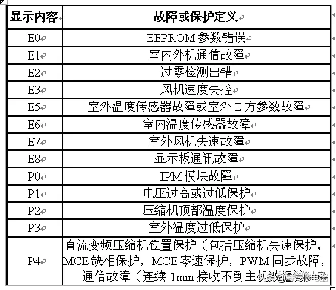 美的变频空调故障分析及维修的方法~干货