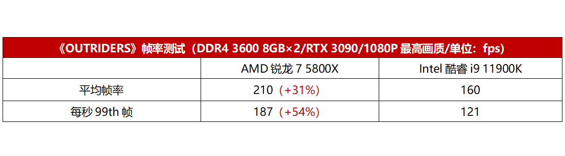 爽玩最新游戏大作，8核处理器到底谁更强？