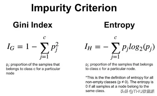 使用Python了解分类决策树（附代码）