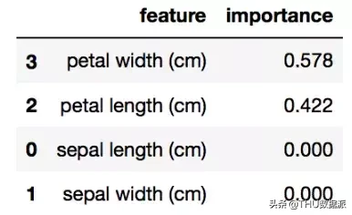 使用Python了解分类决策树（附代码）