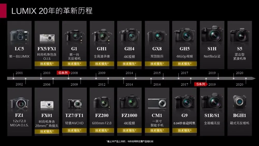 光阴荏苒，聊聊松下LUMIX 20年与GH6