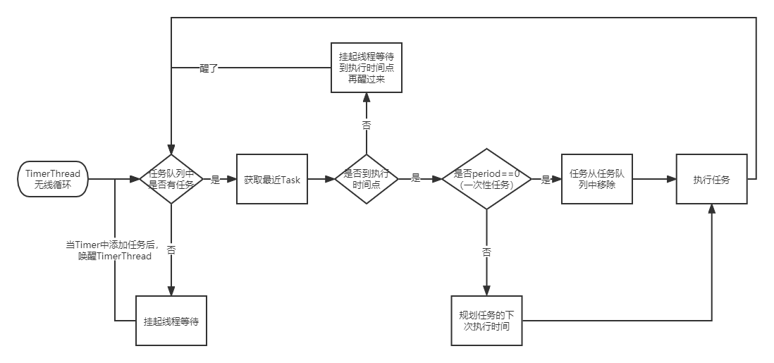 Java定时任务之Timer原理解析