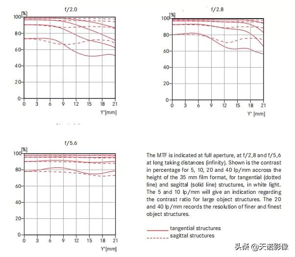 玩转镜头｜徕卡M 50mm/2AA 有何特别之处？