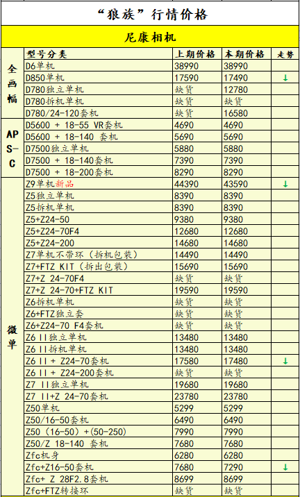 新品持续不断，佳能尼康降价！一周相机行情