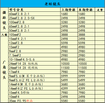 新品持续不断，佳能尼康降价！一周相机行情