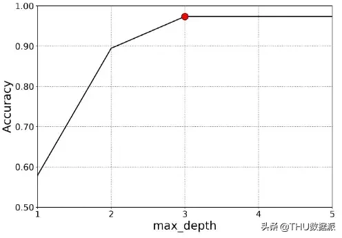 使用Python了解分类决策树（附代码）