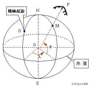 关于坐标转换的一些基本概念