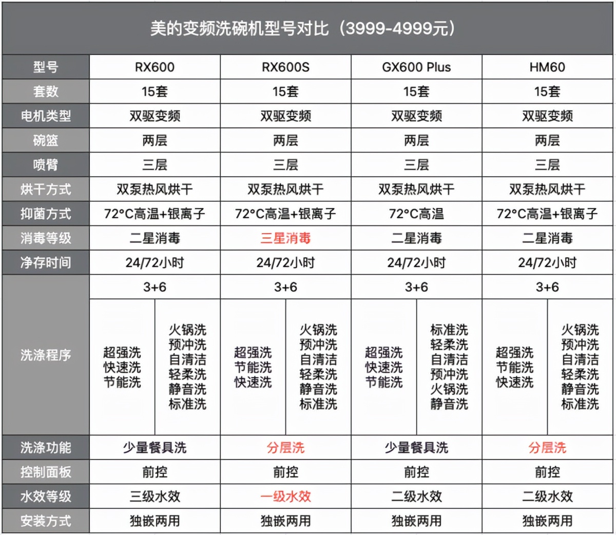 型号太多 眼花缭乱？美的变频洗碗机推荐指南