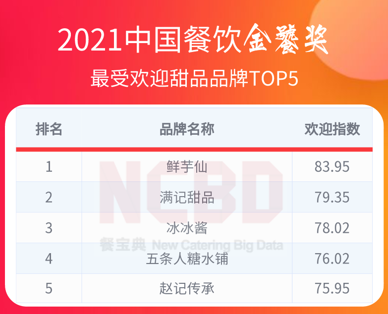 36个榜单，近300个品牌！2021餐饮金饕奖全名单揭晓