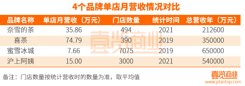 为何成立8年，开了3000家店，沪上阿姨还是个二线品牌？