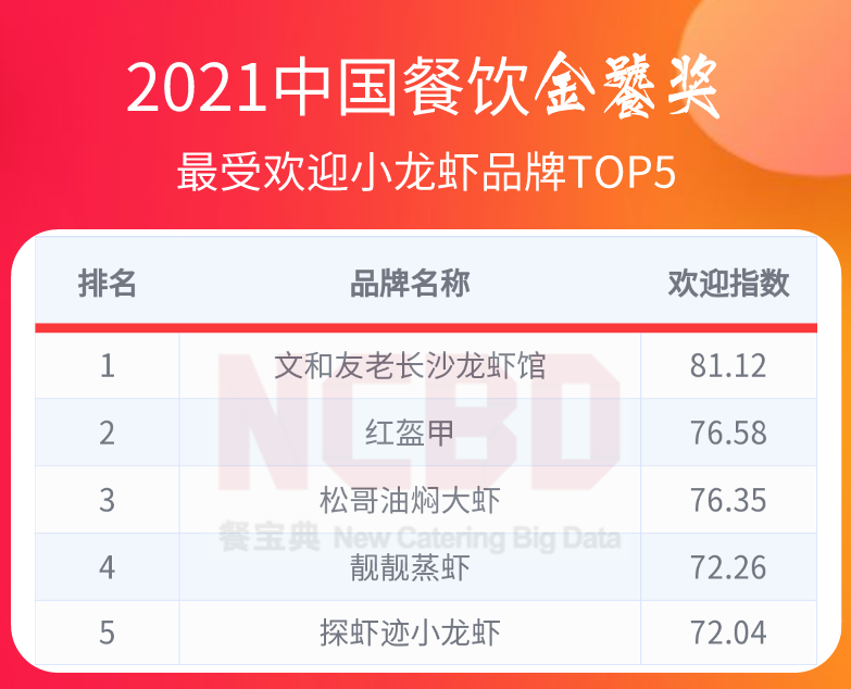 36个榜单，近300个品牌！2021餐饮金饕奖全名单揭晓