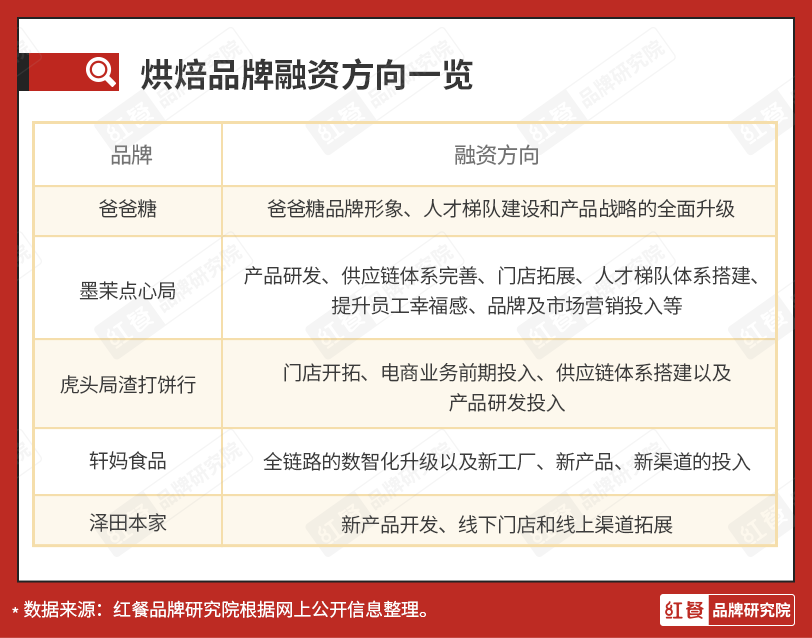 烘焙市场冰火两重天，烘焙品牌们靠什么赢未来？