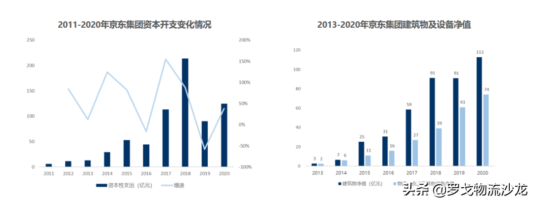 扒一扒京东物流地产