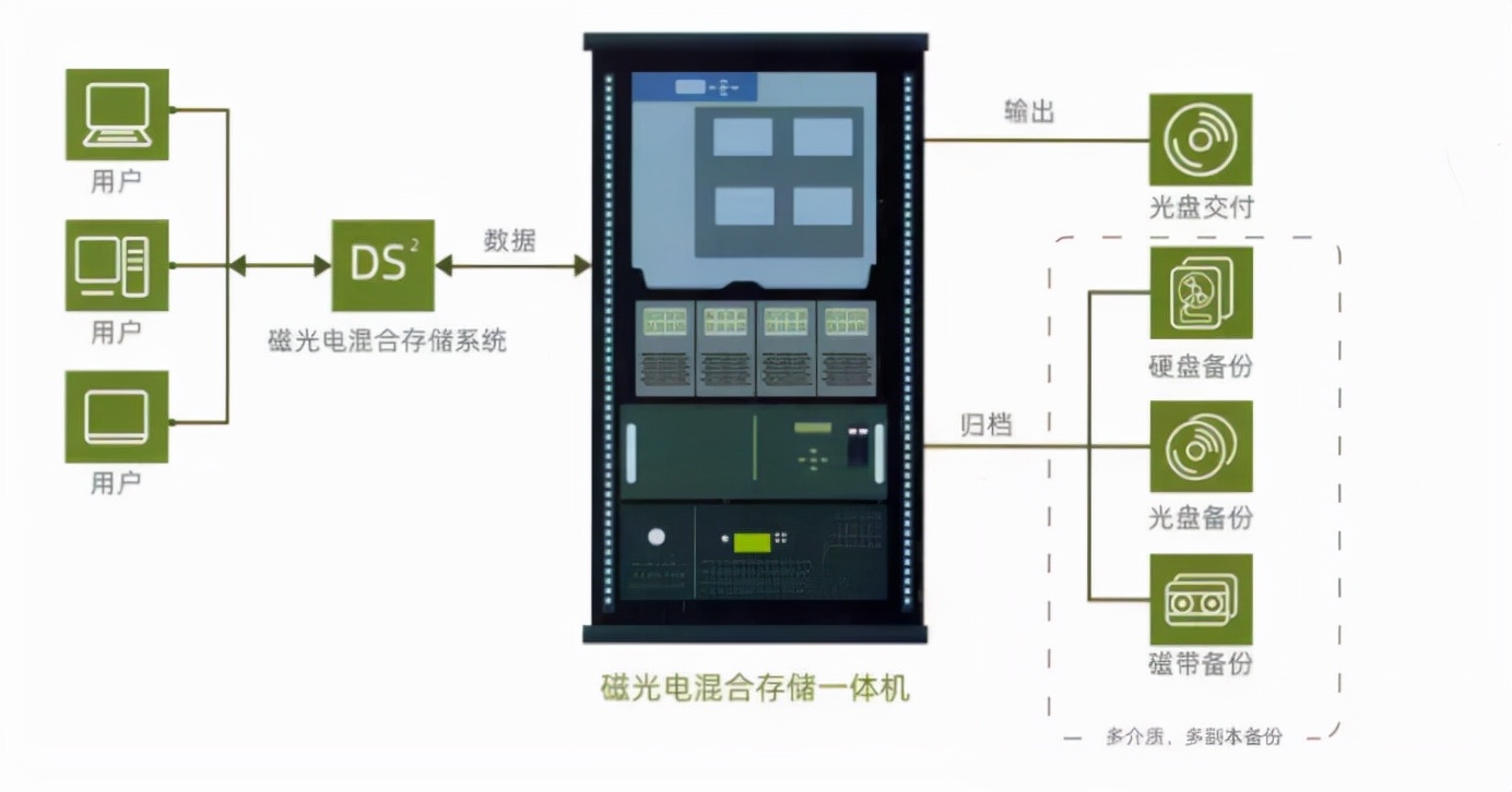 重要数据归档安全存储解决方案