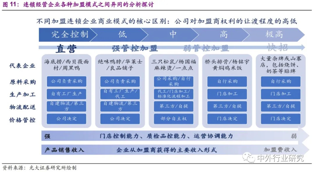 加盟连锁业态，品类与加盟模式之间的逻辑关系是什么？