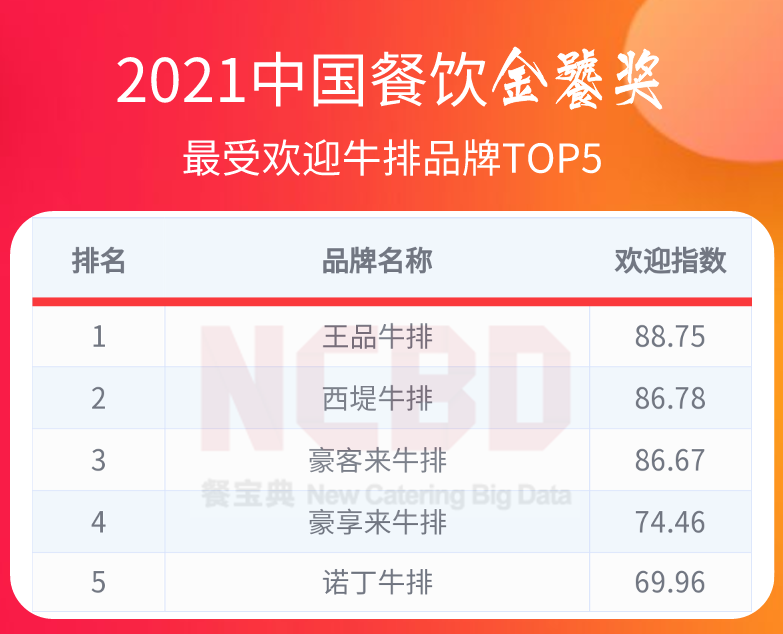 36个榜单，近300个品牌！2021餐饮金饕奖全名单揭晓