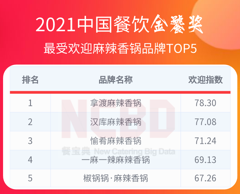 36个榜单，近300个品牌！2021餐饮金饕奖全名单揭晓