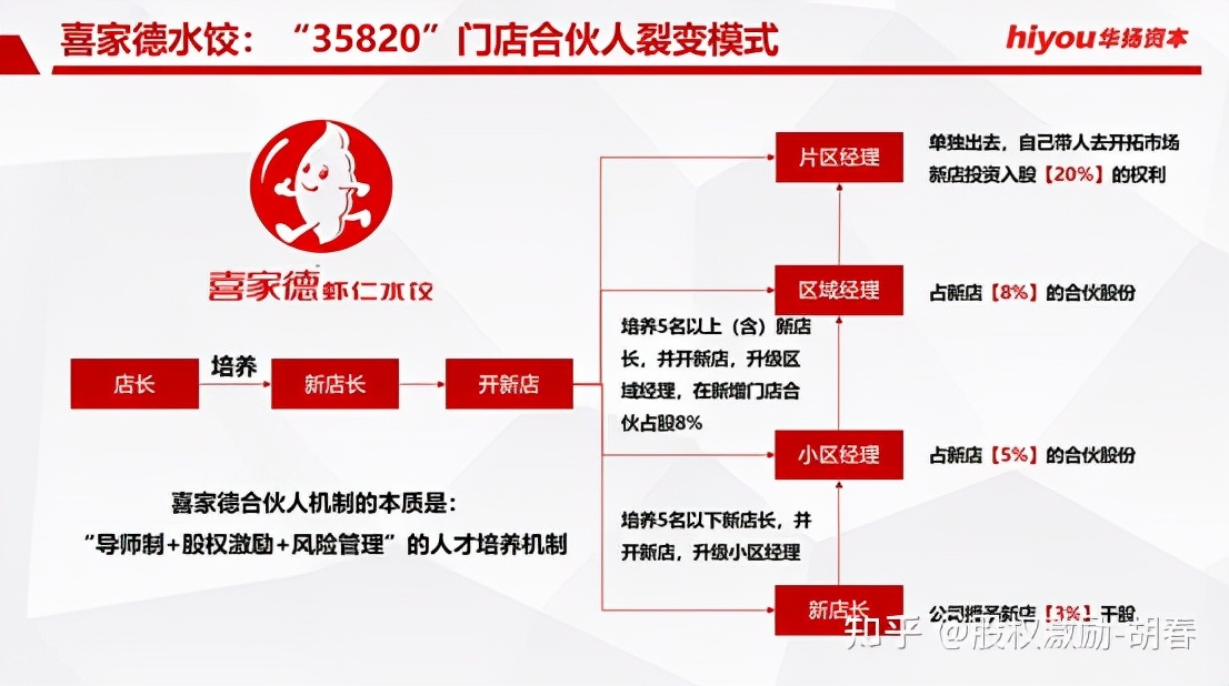 喜家德连锁扩张模式及连锁门店组织形式研究