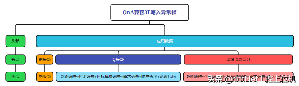新阁上位机开发——三菱PLC通信