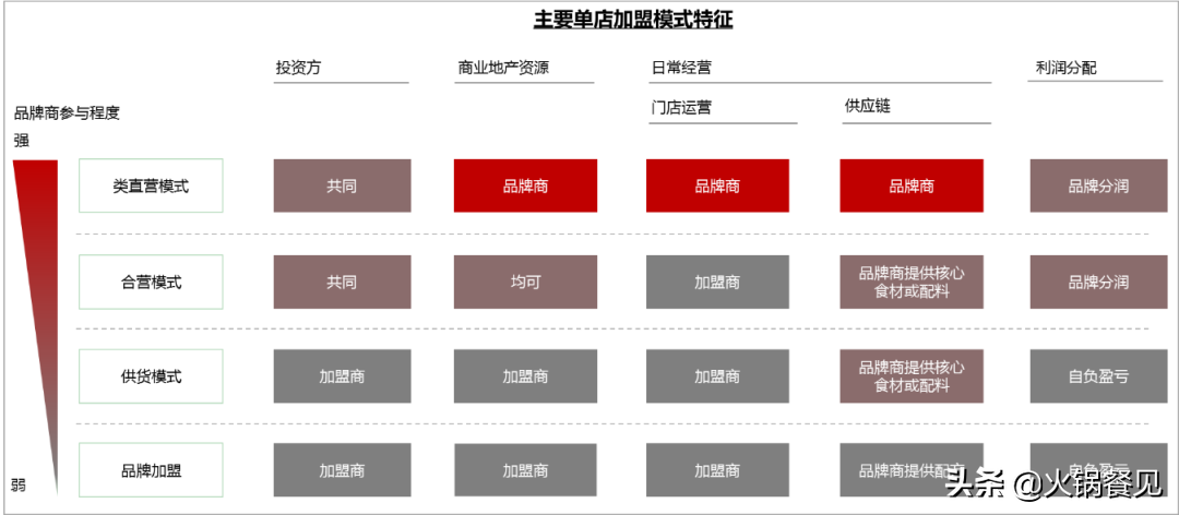 火锅加盟已生变，哪种模式能走得更远？