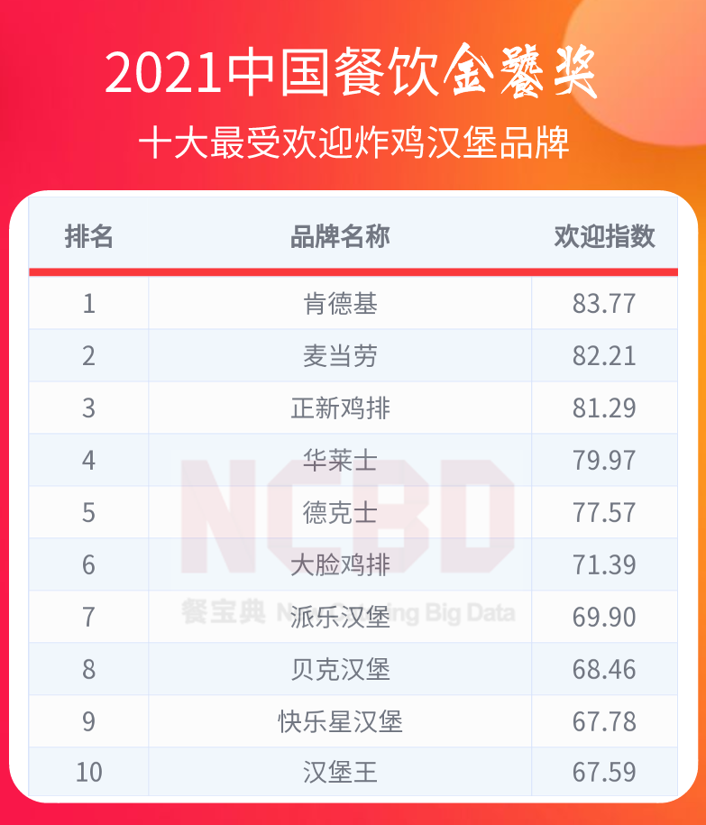 36个榜单，近300个品牌！2021餐饮金饕奖全名单揭晓