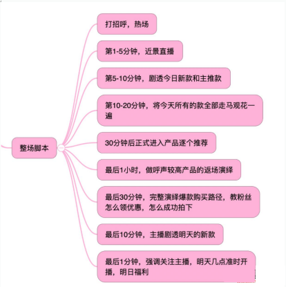 我们用这个脚本带货千万，直播没粉丝引流必看！（附模板）