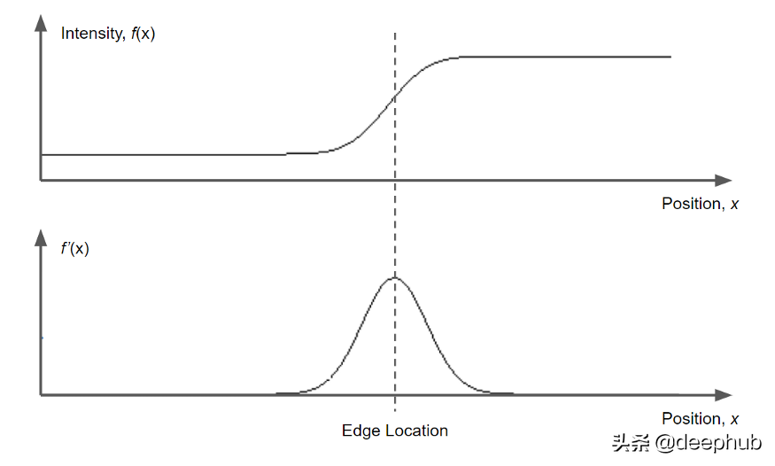 5分钟内了解Canny边缘检测