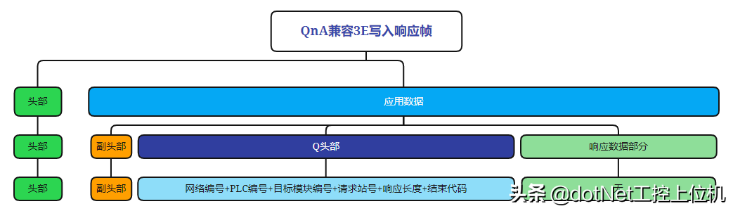 新阁上位机开发——三菱PLC通信