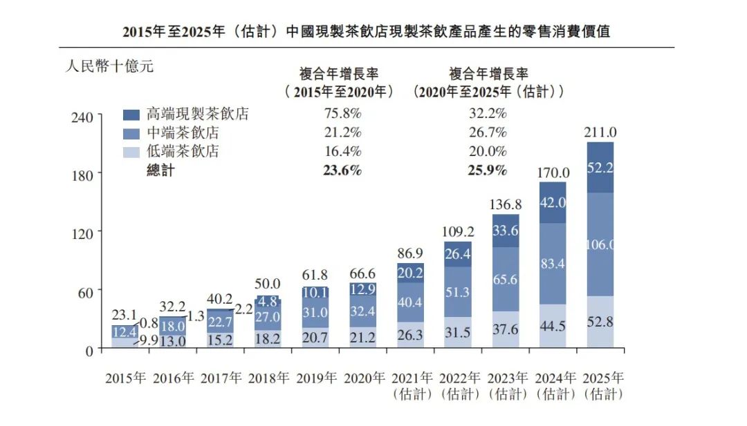 全球茶饮第一股出炉！市值300亿的奈雪是怎么炼成的？