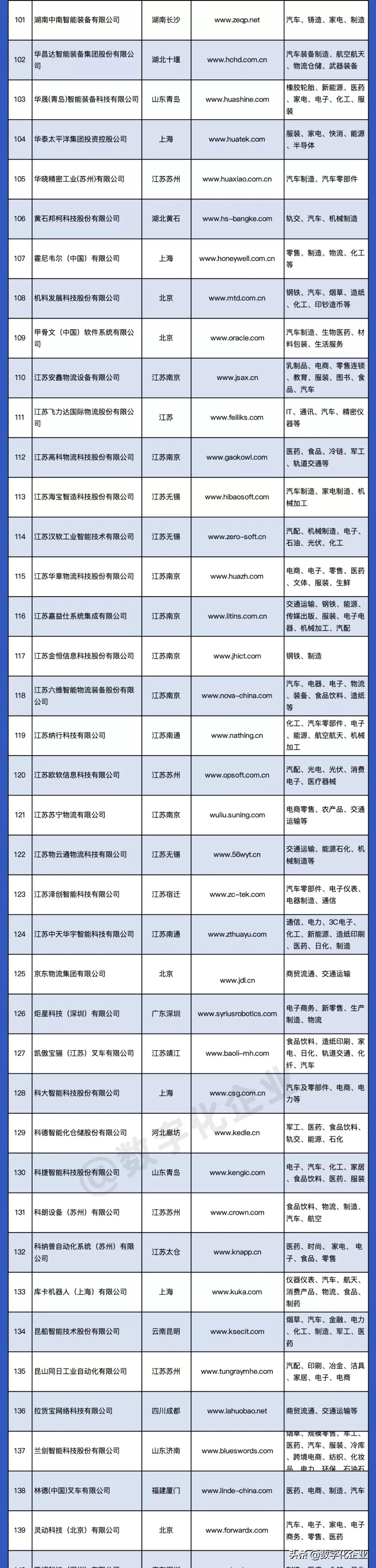 2021智能物流厂商大全