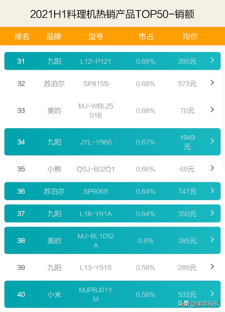 料理机哪家强？2021上半年TOP50爆款产品透秘，谁有机会干掉九阳