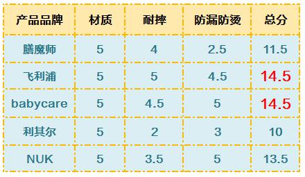 5款人气学饮杯横评 教宝宝喝水先看这个