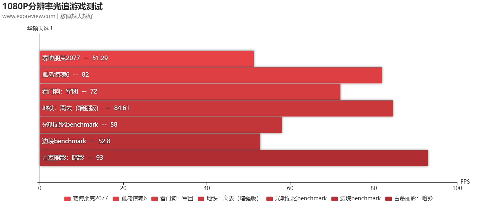 华硕天选3游戏本评测：好看又能打，面面俱到的真香游戏本