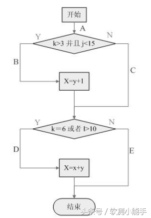 最常用的几种白盒测试方法 值得收藏！