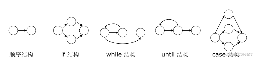 最常用的几种白盒测试方法 值得收藏！