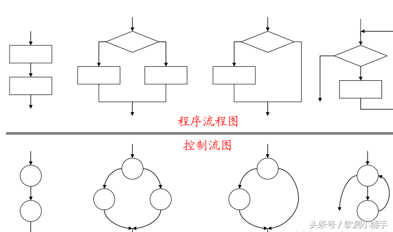 最常用的几种白盒测试方法 值得收藏！