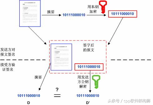 5分钟彻底搞懂RSA非对称加密算法、数字签名